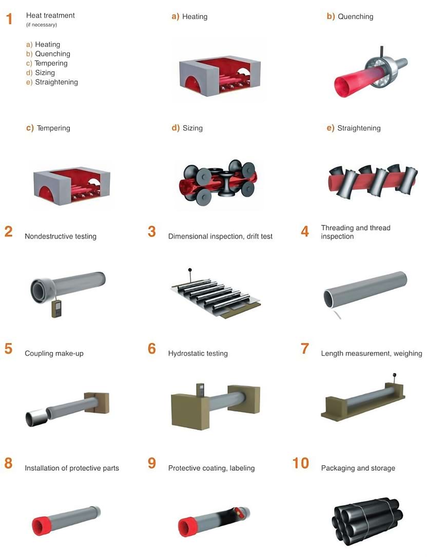Production process — casing pipe