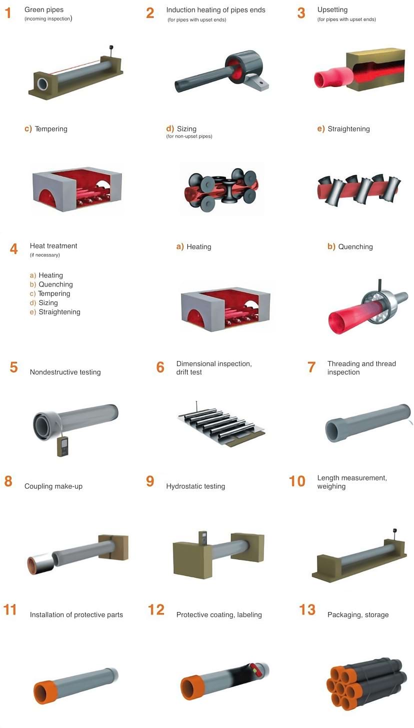 Production process — tubing pipe