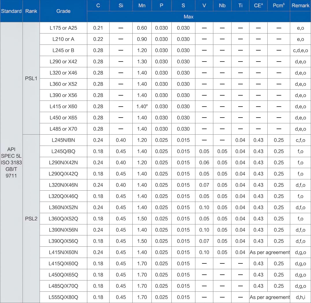 API 5L chemical composition table