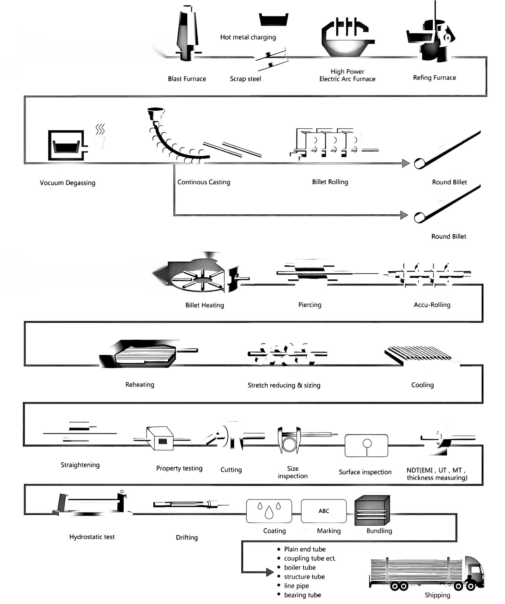 Hot rolling process — seamless pipe mill