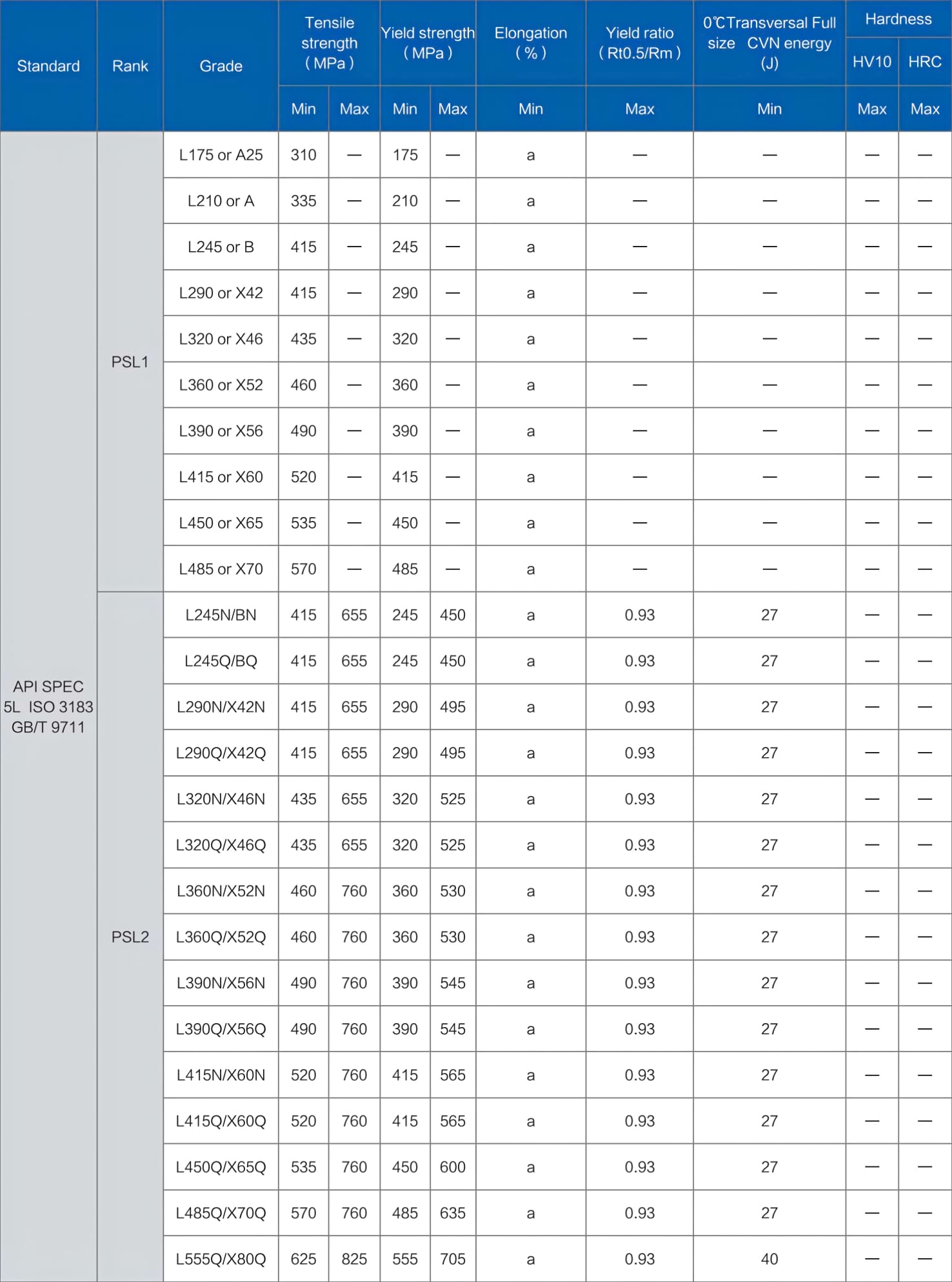 API 5L mechanical properties table